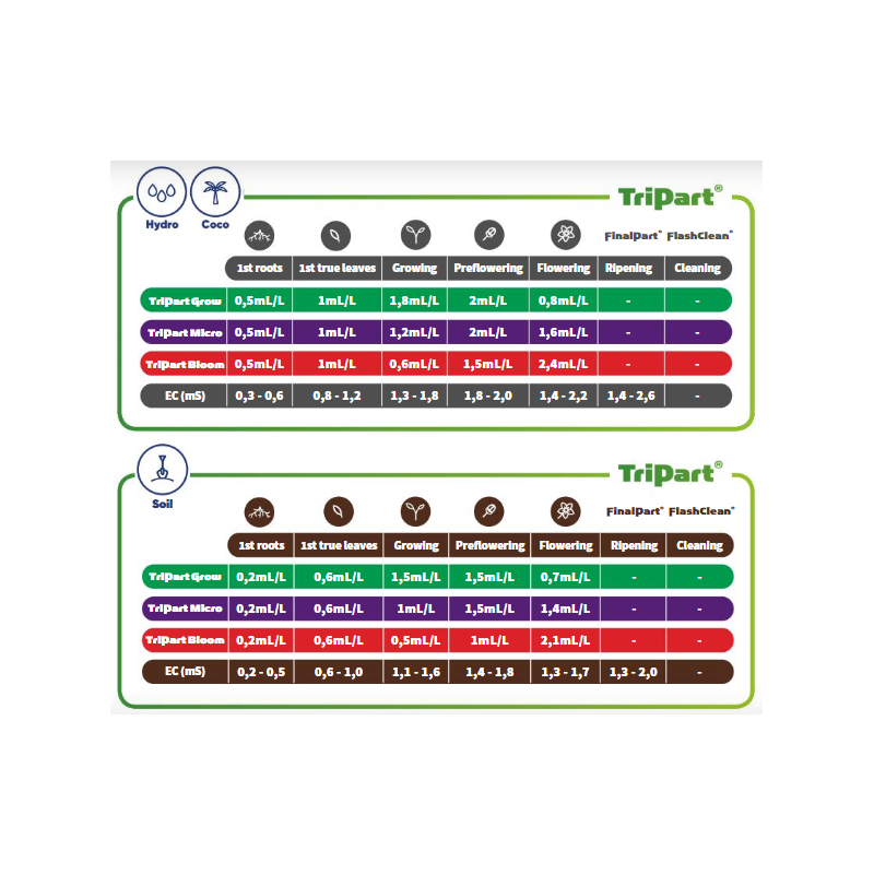 Terra Aquatica TriPart Grow 1L