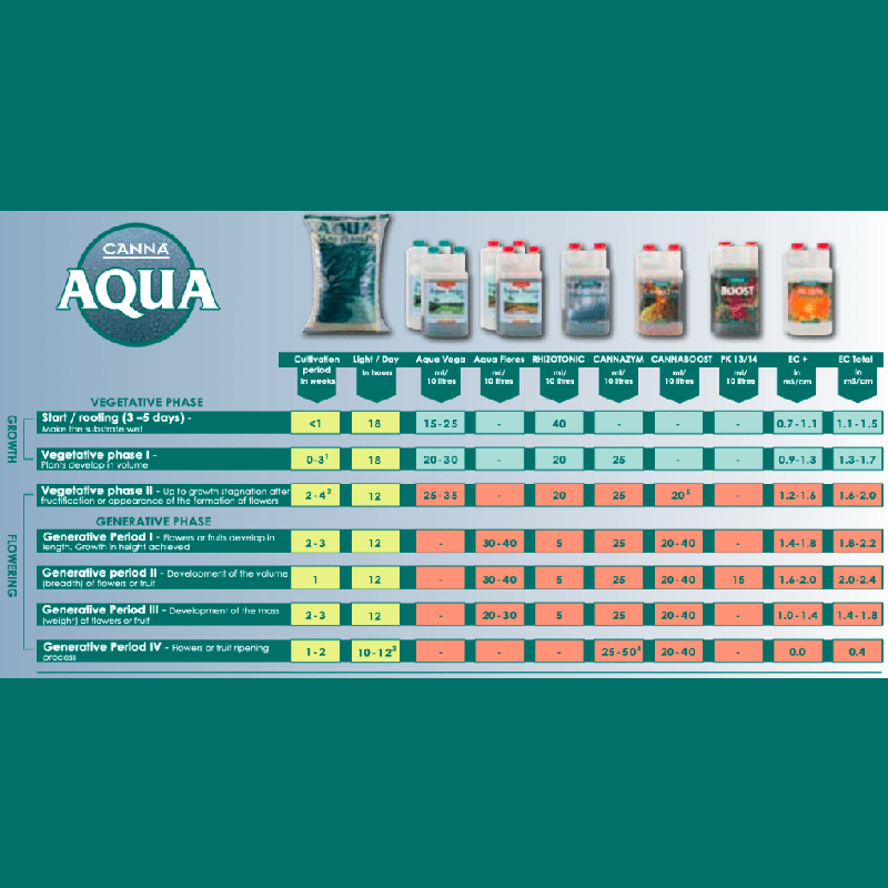 Canna Aqua Flores A+B 2x5L