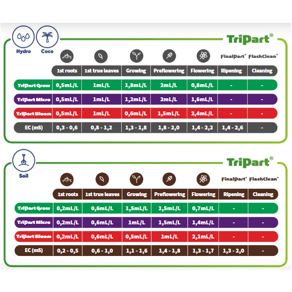 Terra Aquatica TriPart Grow  1L