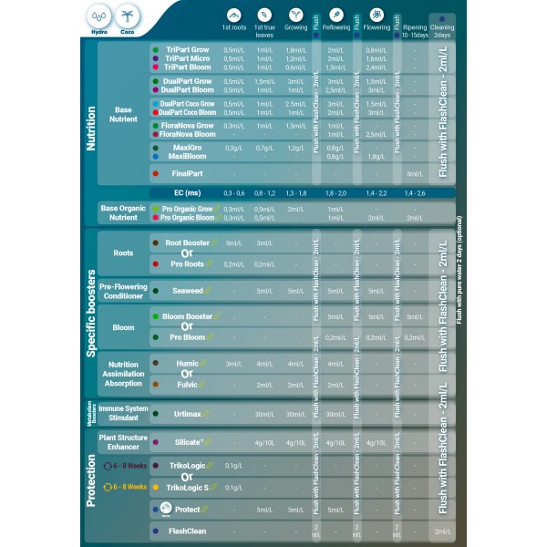 Terra Aquatica DualPart Coco Grow 1L